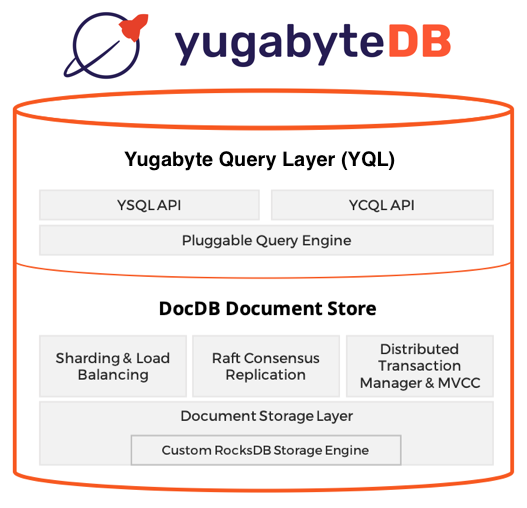 YugabyteDB Logical Architecture