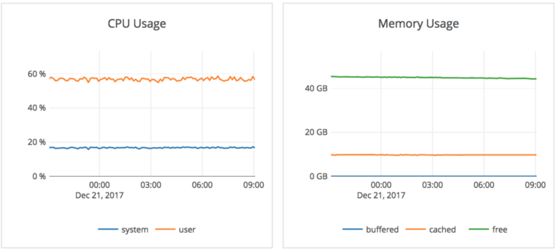 CPU usage