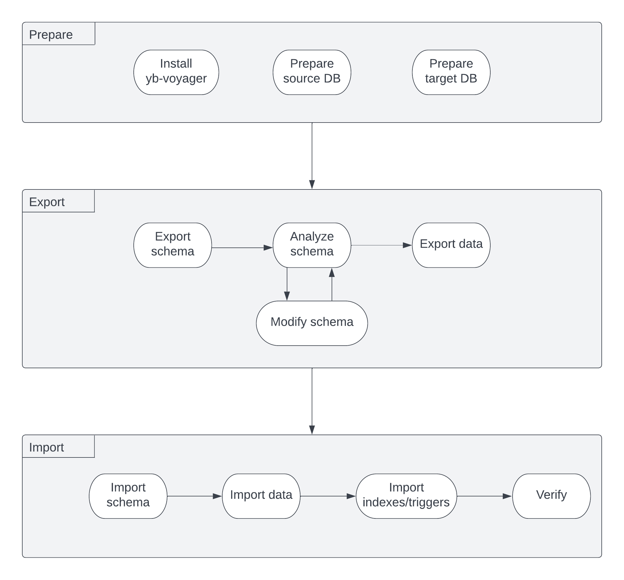 Migration workflow